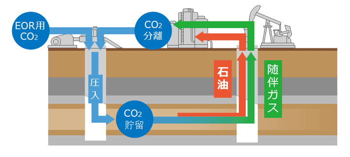 CO2を地下の油層に圧入することにより、油層内に残る原油の粘性を低下させ、流動性を高めることで、原油回収率を高めます。