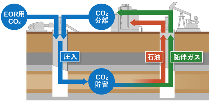 CO<sub>2</sub>を地下の油層に圧入することにより、油層内に残る原油の粘性を低下させ、流動性を高めることで、原油回収率を高めます。