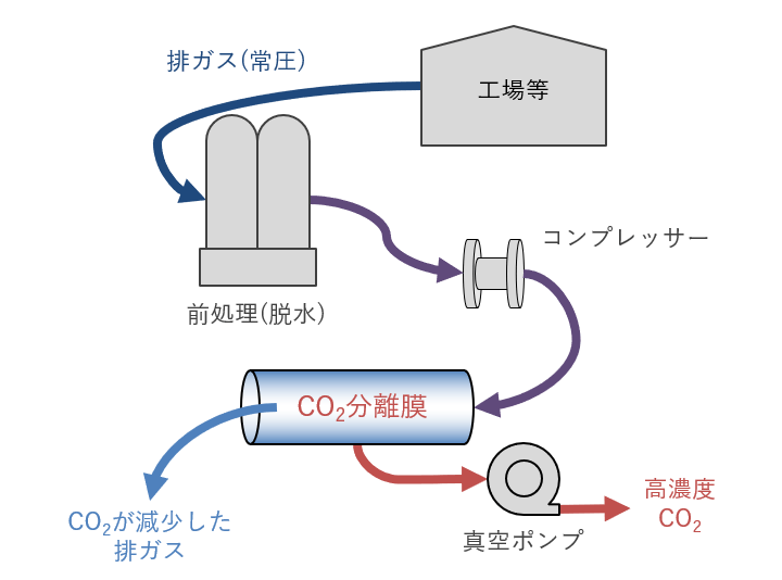 工場などから出る産業排ガスに含まれるCO<sub>2</sub>の分離に適用可能な、産業排ガス向けCO<sub>2</sub>分離膜です。