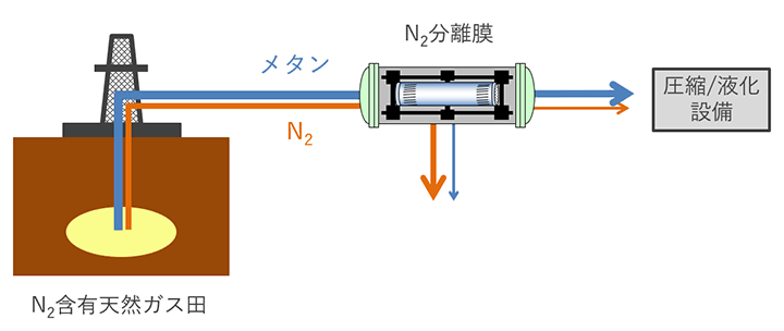 サブナノセラミック膜を適用することで、コンパクトな設備・少ないエネルギーで天然ガスからN2を除去できる可能性があります。