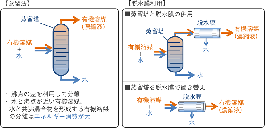 有機溶媒からの脱水にサブナノセラミック膜を適用することで、加熱にかかるエネルギーの削減や、設備のコンパクト化が期待できます。