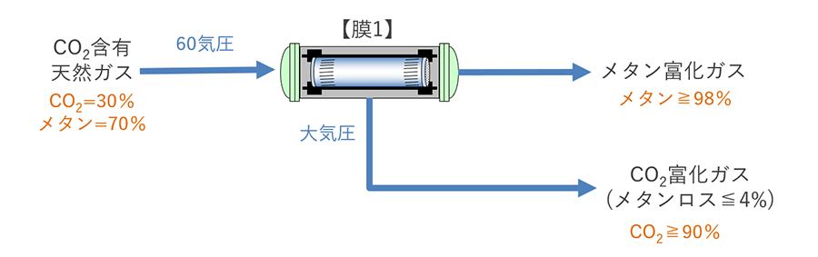 天然ガスからのCO<sub>2</sub>分離のシステム例