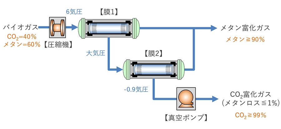 バイオガス精製のシステム例