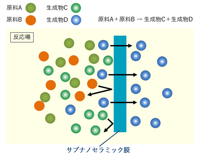 サブナノセラミック膜を使用して反応場から生成物を引き抜く膜反応器としての適用が期待されています。