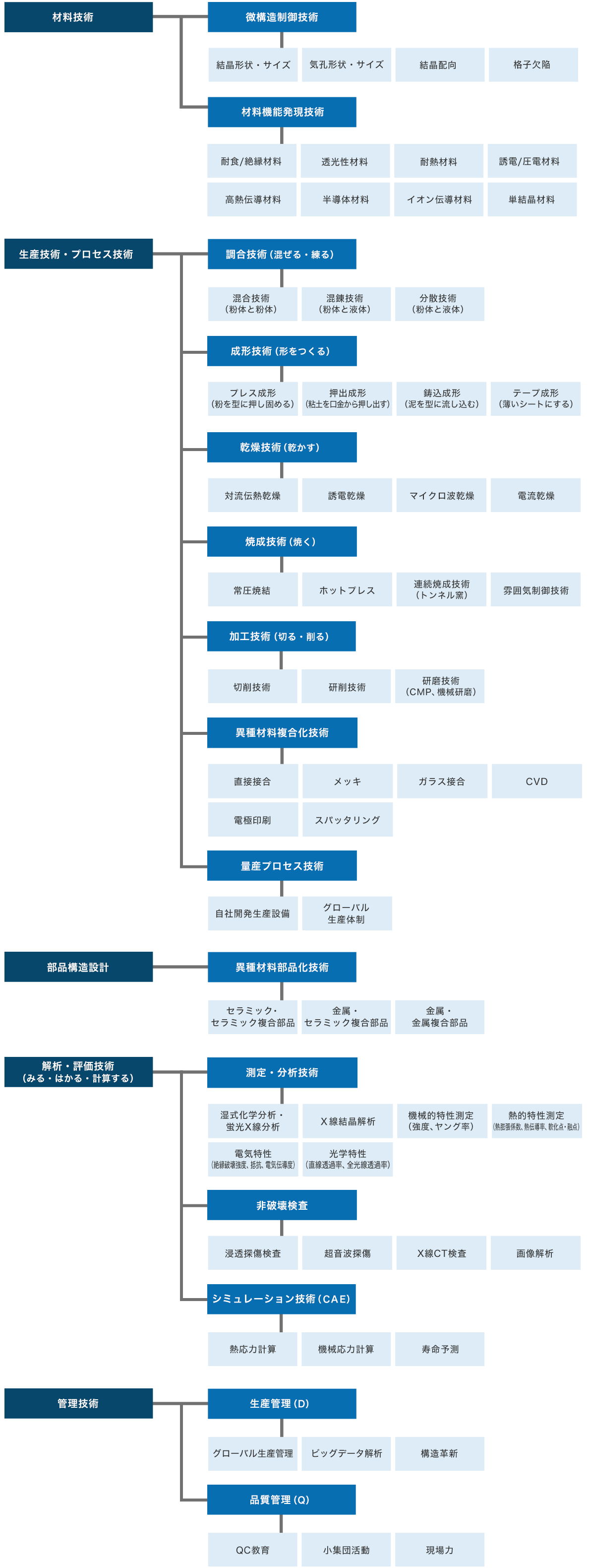 NGKグループの競争力の源泉であるコア技術を描いたツリー図です。材料技術、生産技術・プロセス技術、部品構造設計、解析・評価技術、管理技術の5つの技術分野と、それぞれに属する具体的な技術名が掲載されています。