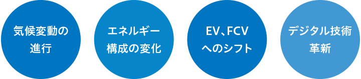 メガトレンドとして、気候変動の進行、エネルギー構成の変化、EV,FCVへのシフト、デジタル技術の革新があります