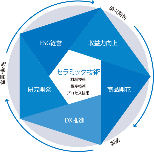 事業活動と5つの変革の説明