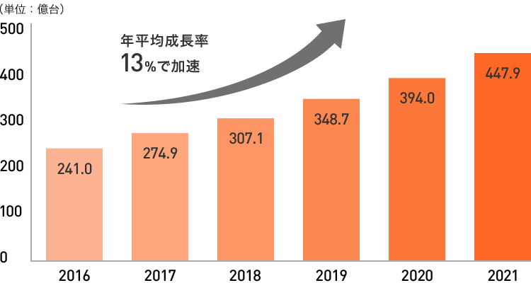 世界のIoTデバイス数の推移のグラフ