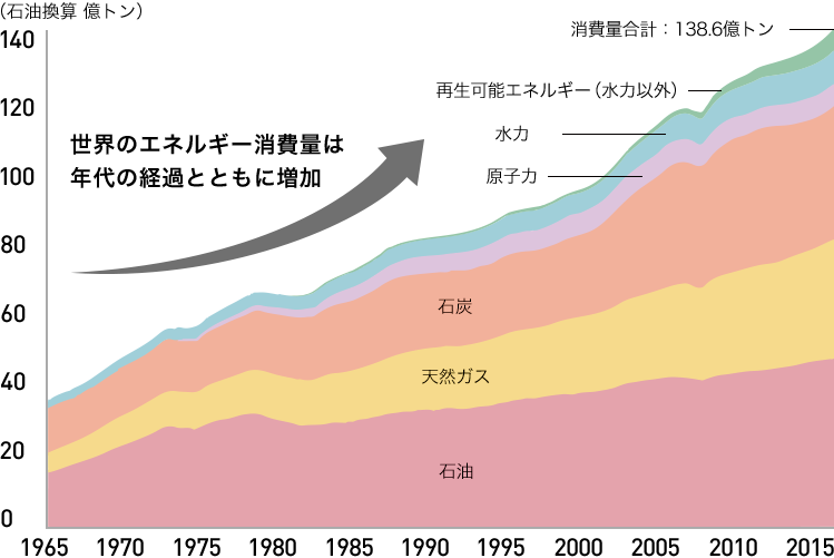 世界のエネルギー消費量の推移のグラフ