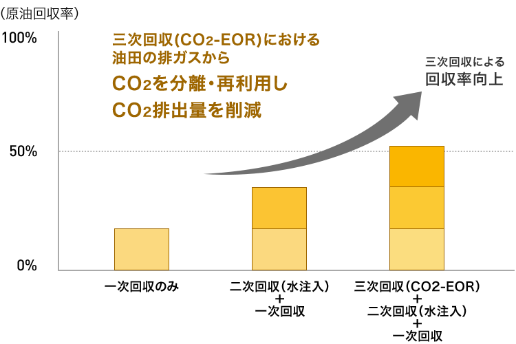 原油回収率のグラフ