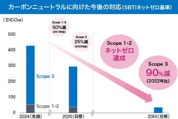 カーボンニュートラルに向けた今後の対応を示すグラフです。2050年度までにGHG排出量（スコープ1・2）を実質ゼロにし、スコープ3についても2022年度比で90%以上削減を目指します。
