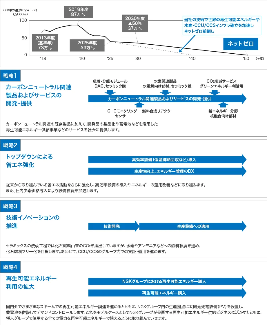 カーボンニュートラル戦略ロードマップを説明した図です。2050年の目標をグループ全体のCO₂排出ネットゼロとしています。