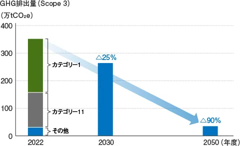 バリューチェーンでのカーボンニュートラルに向けたアプローチを示すグラフです。2025年度までに2022年度比で90%以上削減を目指します。