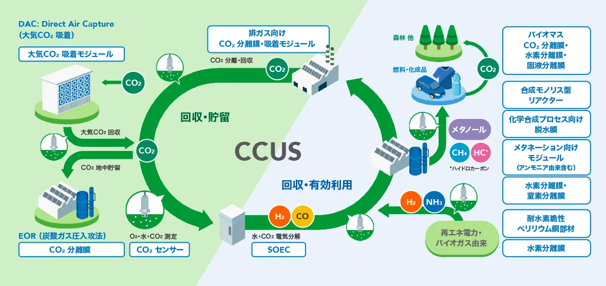 カーボンニュートラルの実現に貢献するNGKグループの技術開発や取り組みを示す図です。NGKグループではCO₂の回収、有効利用、貯留といった、CCU、CCSに関わるさまざまな技術の開発を推進しています。