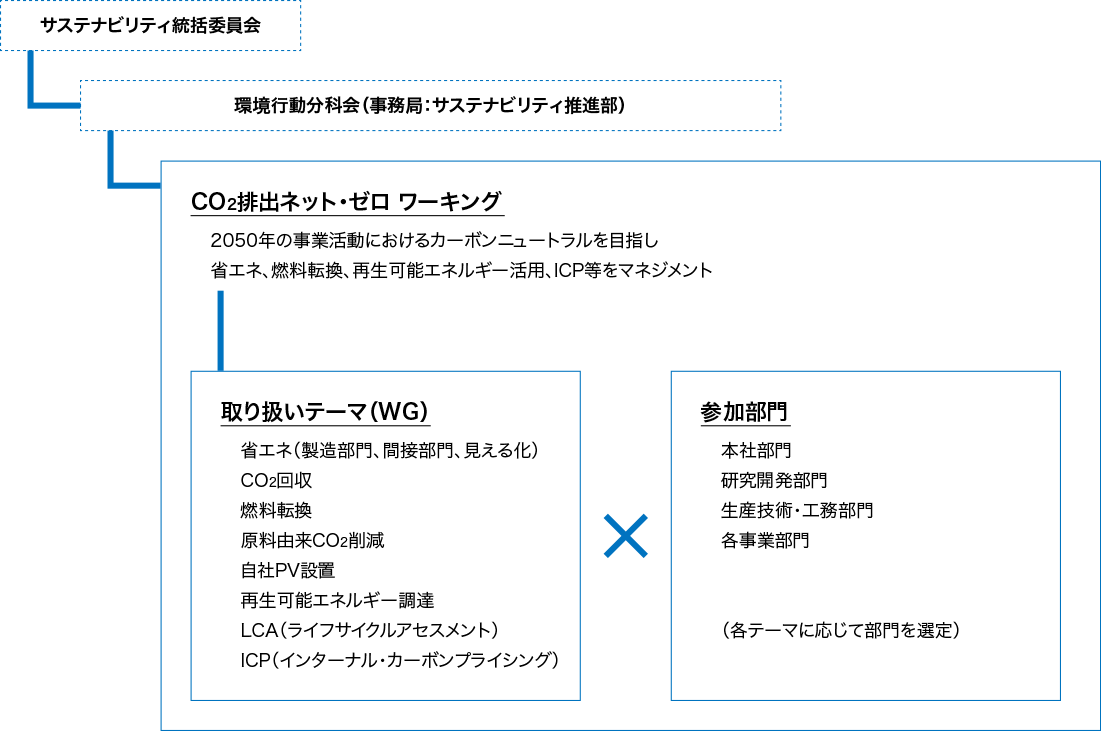 CO₂排出ネット・ゼロワーキング推進体制図です。サステナビリティ統括委員会の元に、戦略2～4に基づくワーキンググループ（WG）を設置し取り組みを推進しています。