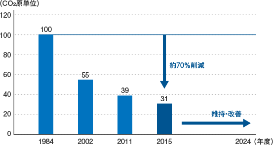 連続焼成炉における、導入年代別のCO₂排出量を比較したグラフです。1984年を100とした場合、2015年には約70%の削減を達成し、現在もその水準を維持・改善しています。