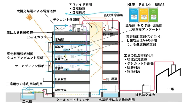 新事務･厚生棟に導入された、さまざまな省エネの仕組みを説明した図です。