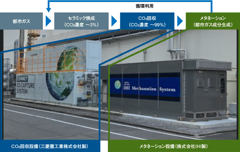 自社工程で排出されるCO₂を回収し、再利用するCO₂循環実証のサイクルを示した図です。