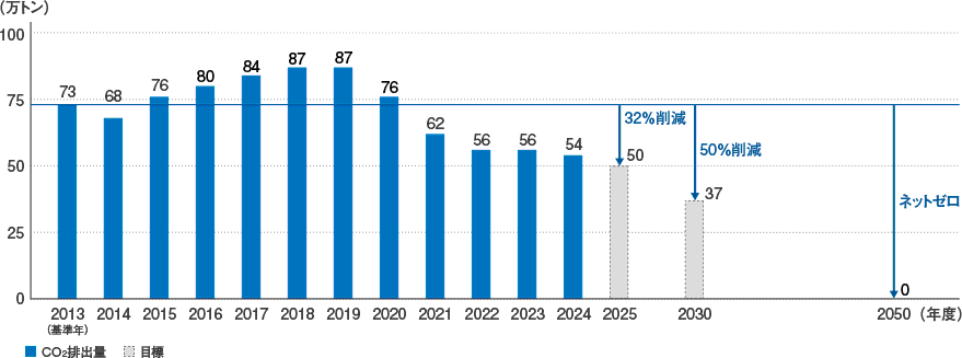 CO₂排出量推移のグラフです。2024年度のCO₂排出量実績（Scope1,2）は54万トンとなり、目標を達成することができました。5カ年計画最終年度の2025年度CO₂排出量目標は、50万トンです。2050年度のネットゼロ達成に向け、引き続き取り組みを推進していきます。