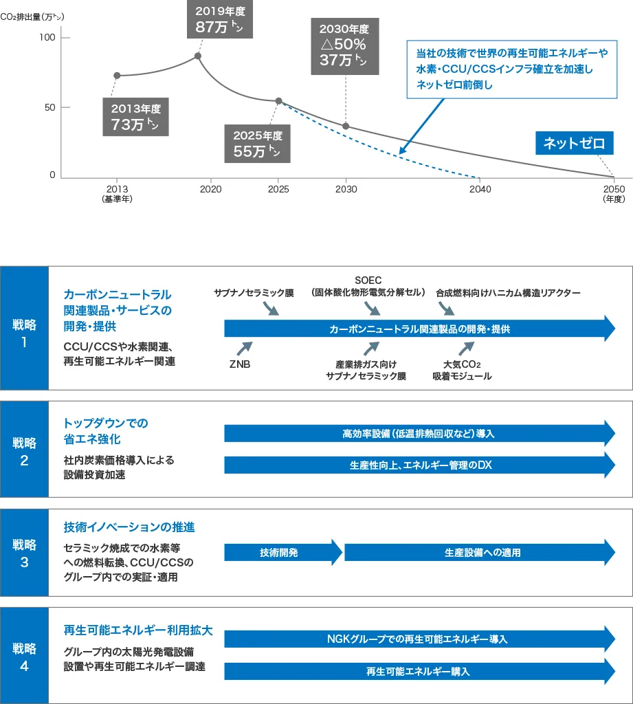 カーボンニュートラル戦略ロードマップを説明した図です。2050年の目標をグループ全体のCO₂排出ネットゼロとしています。