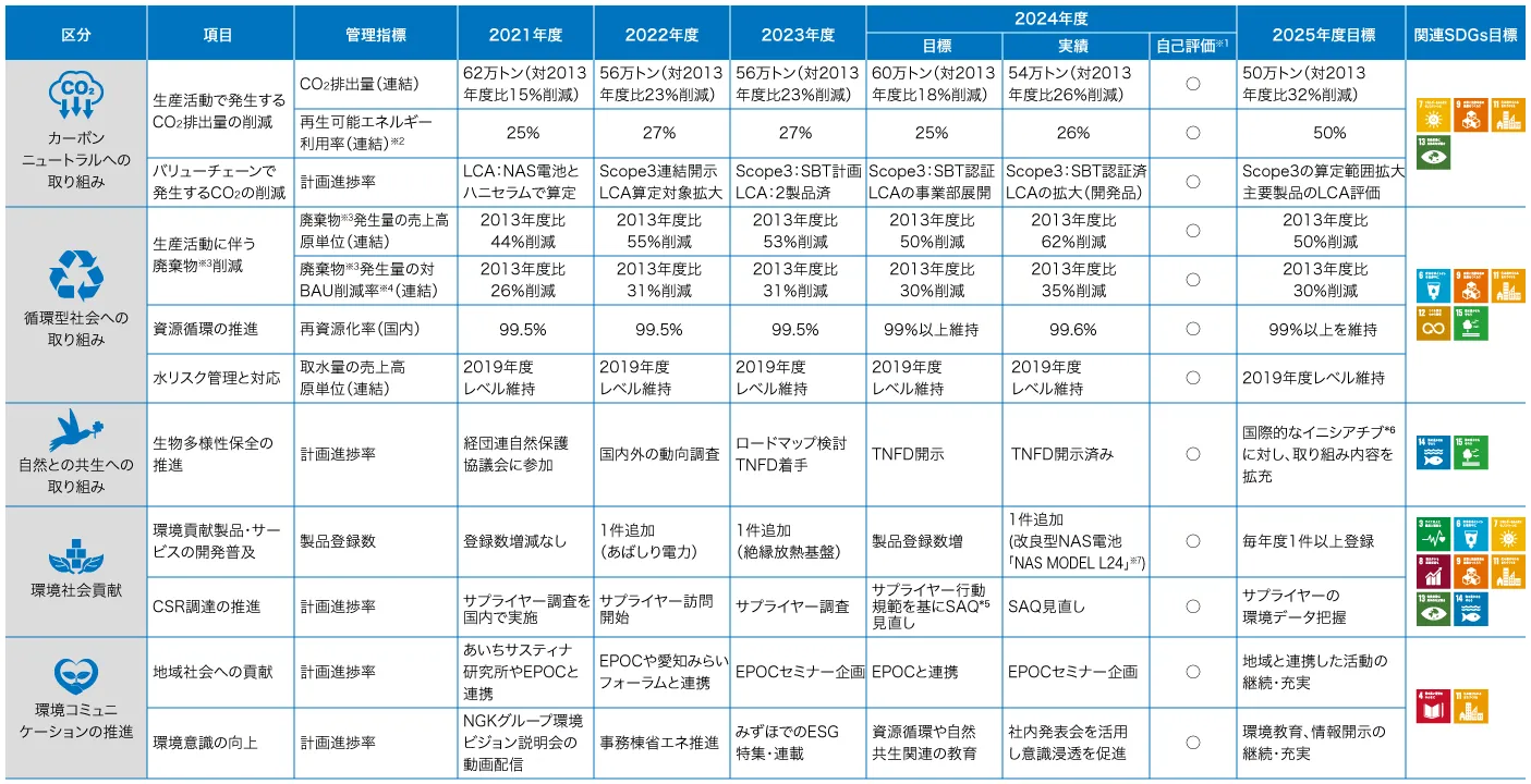 環境行動5カ年計画の2021〜2024年度の実績と2024年度、2025年度の目標をまとめた一覧表です。
