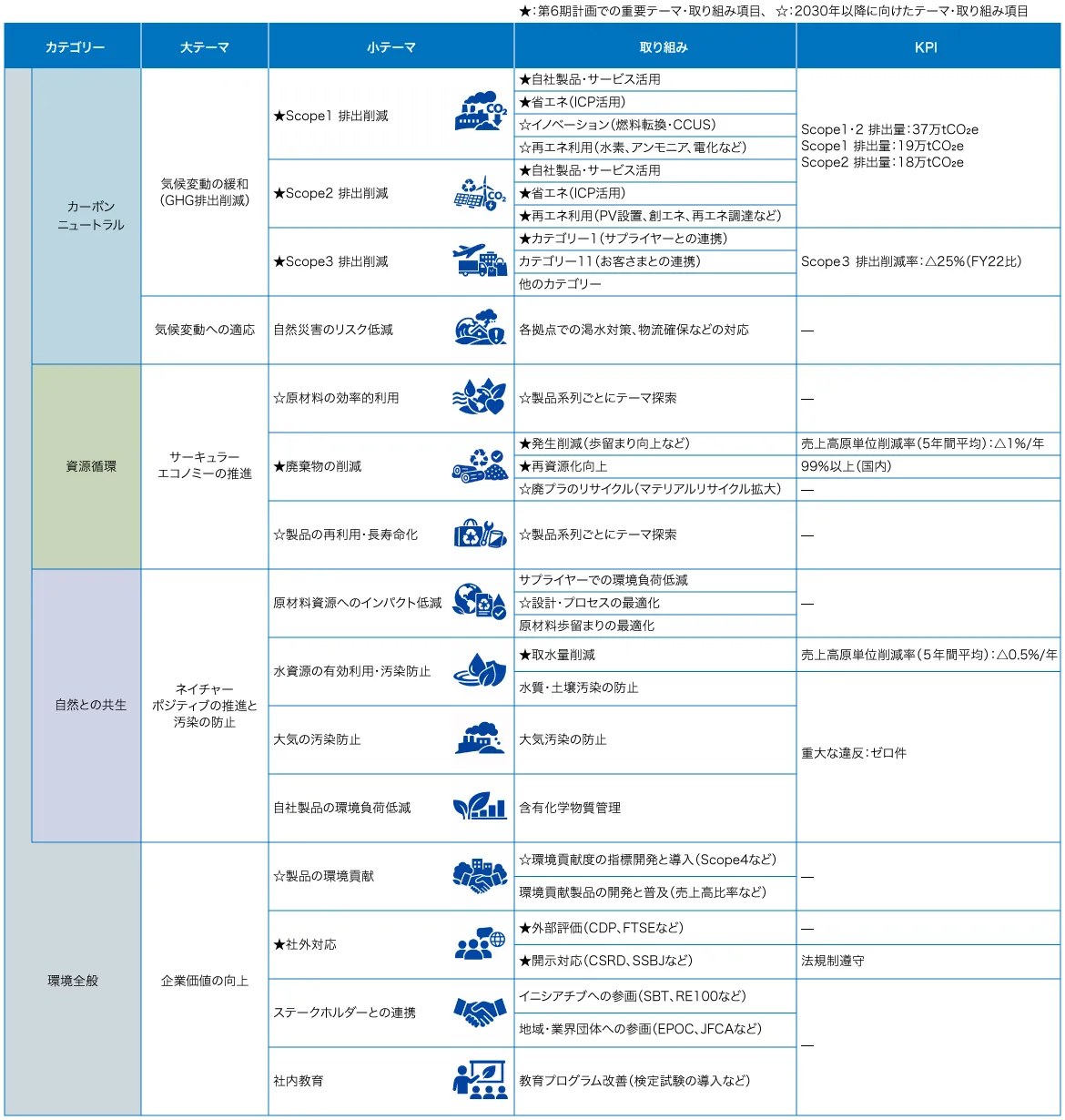 第6期環境行動計画の活動テーマと取り組み項目をまとめた一覧表です。本図表は、カーボンニュートラル、資源循環、自然との共生、環境全般の4領域における第6期計画および2030年以降に向けた重要テーマ、取り組みとKPIを示しています。