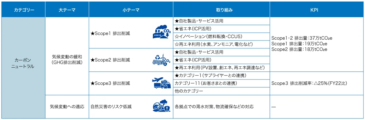 カーボンニュートラルへの取り組みとKPIをまとめた一覧表です。省エネや自社製品活用によりScope1・2排出量を削減します。また、2030年以降を見据えたイノベーションや再エネ利用とバリューチェーンの取り組みとしてScope3排出削減の取り組みを推進します。