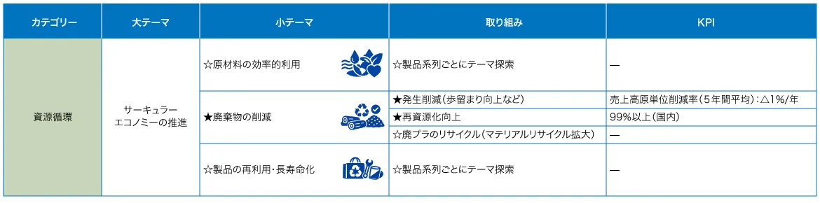 循環型社会への取り組みとKPIをまとめた一覧表です。サーキュラーエコノミーの推進を大テーマとし、原材料の効率的利用、廃棄物削減、製品の再利用・長寿命化に向けた具体的な施策・KPIを示しています。