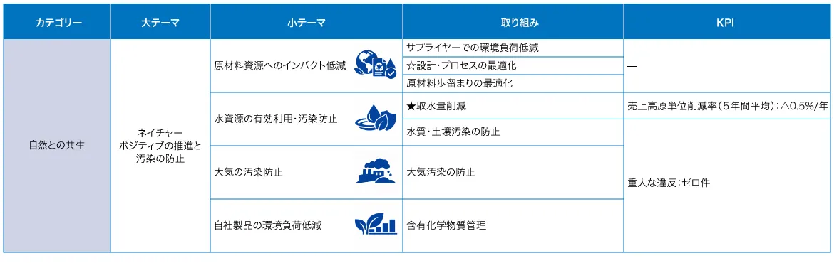 自然との共生への取り組みとKPIをまとめた一覧表です。 ネイチャーポジティブの推進と汚染の防止を大テーマとし、原材料、水資源、大気、自社製品の環境負荷低減に向けた具体的な施策とKPIを示しています。