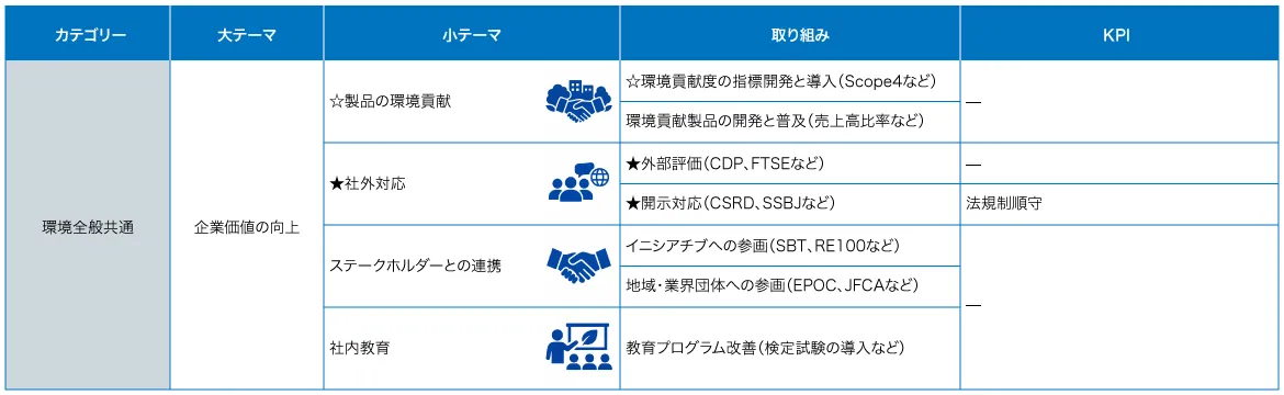 環境全体の取り組みとKPIをまとめた一覧表です。 企業価値向上を大テーマとし、製品の環境貢献、社外対応、ステークホルダー連携、社内教育の各テーマにおける具体的施策とKPIを示しています。