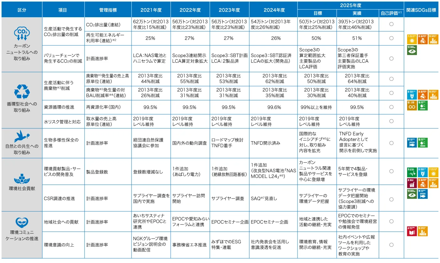 環境行動5カ年計画の2021〜2025年度の実績と2025年度の目標をまとめた一覧表です。