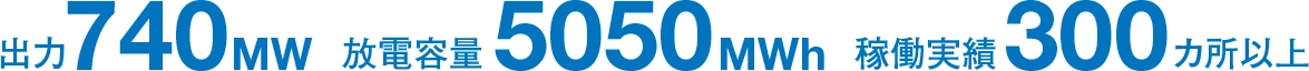NAS電池の実績数値です。国内外で出力計740MW、放電容量計5050MWh、設置個所300カ所以上と、大型二次電池としては世界トップクラスの実績を持ちます。