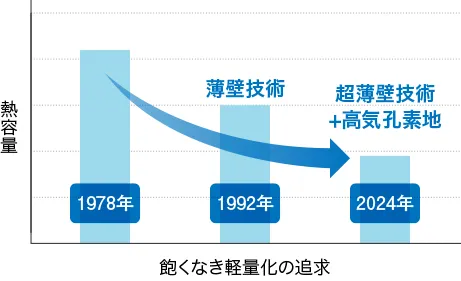 1978年から2024年にかけて、熱容量の低減による軽量化の進展を示すグラフです。1978年、1992年、2024年と熱容量が段階的に小さくなり、「薄壁技術」「超薄壁技術＋高気孔素地」の技術開発によって軽量化が進んだことを表しています。