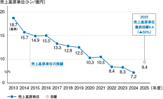 廃棄物発生量の売上高原単位の推移グラフです。 2024年度の売上高原単位は7.2トン/億円となりました。