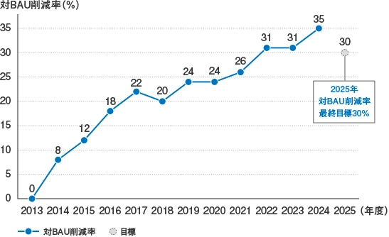 対BAU削減率の推移グラフです。2013年度を基準とした生産量原単位の改善率を示す2024年度の対BAU削減率は35％となりました。