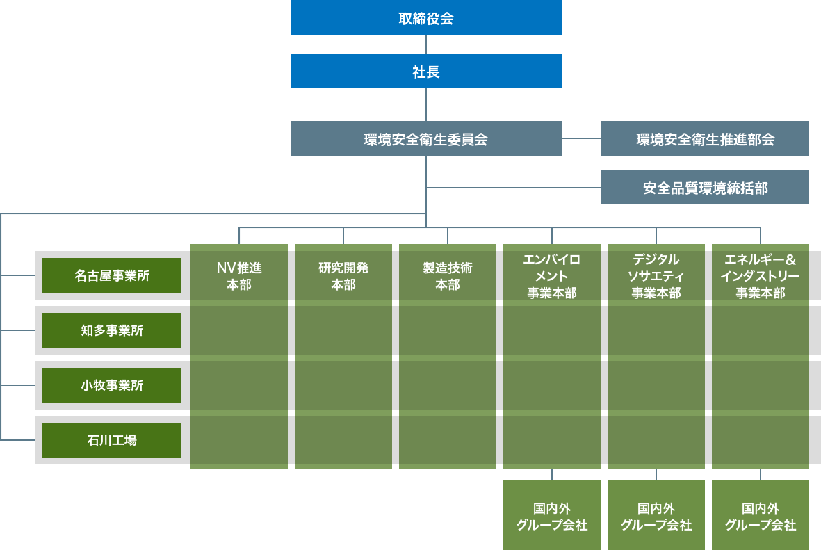 環境管理推進体制図です。活動は環境安全衛生委員会や環境安全衛生推進部会、安全品質環境統括部が中心となってNGKの地区環境委員会や国内外グループ会社と連携し進めており、活動内容は取締役会に報告されています。
