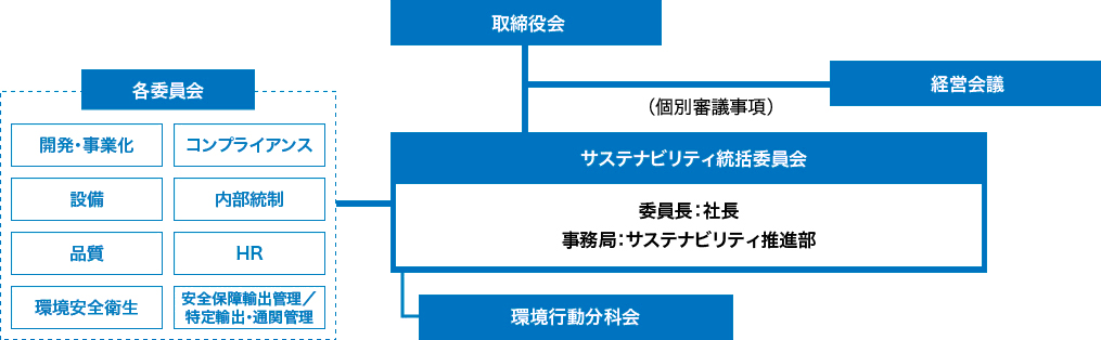 気候変動対応に関わる体制図です。サステナビリティ統括委員会が中心となり各委員会および環境行動分科会と連携し取り組んでいます。活動内容はサステナビリティ統括委員会より取締役会に報告されます。