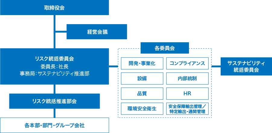 リスクマネジメント体制図です。気候変動に関連するリスクを含む全社的なリスクは、リスク統括委員会が取り扱い、取締役会へ報告します。個別リスクについては、各委員会が対処します。