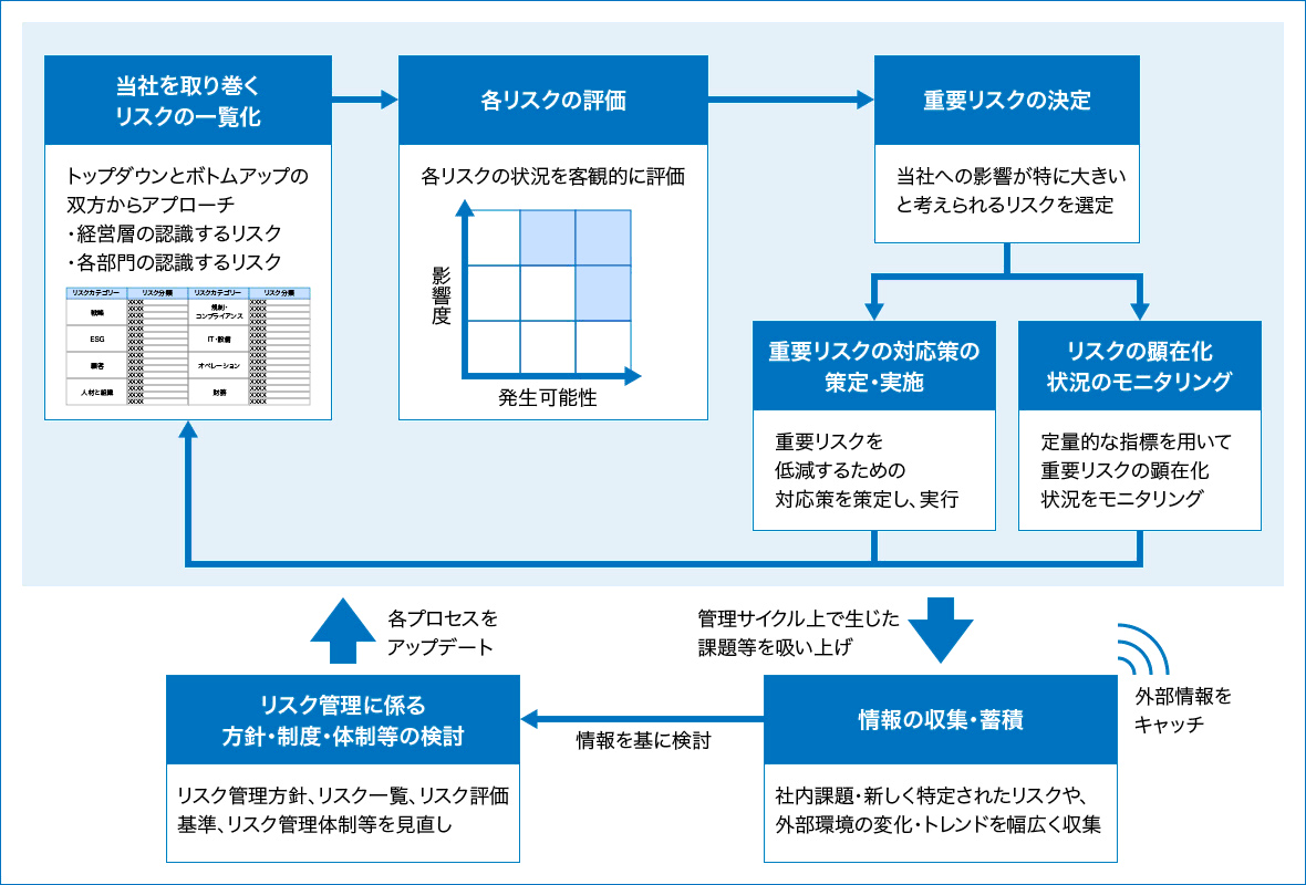 重要リスクの管理サイクルを示した図です。リスクの一覧化、評価、重要リスクの決定、対応策の策定・実施、リスク状況のモニタリングを実施し、重要リスク管理サイクルを回しています。