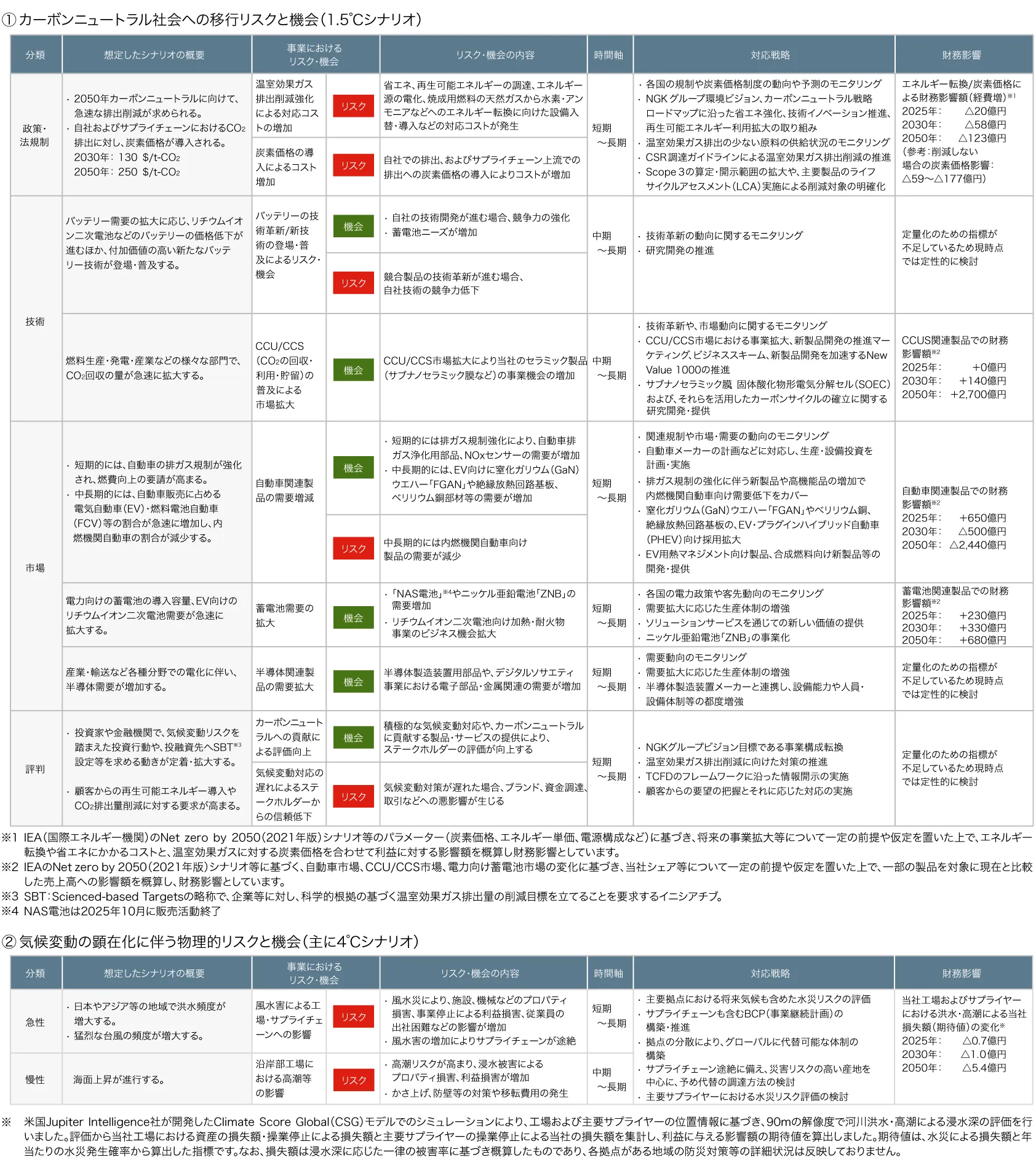 カーボンニュートラル社会への移行リスクのうち、1.5℃シナリオを扱った表と、4℃シナリオを扱った表です。政策・法規制、技術、市場、評判に関して発生する可能性のあるリスクと機会をまとめています。