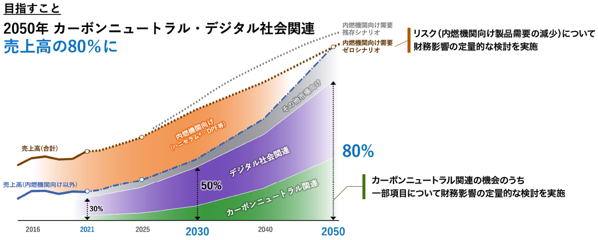 カーボンニュートラル戦略ロードマップを説明した図です。2050年の目標をグループ全体のCO₂排出ネットゼロとしています。