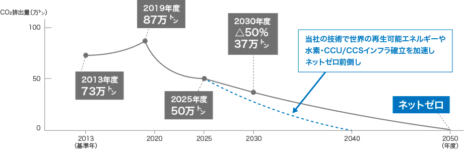 カーボンニュートラル戦略ロードマップを説明した図です。2050年の目標をグループ全体のCO₂排出ネットゼロとしています。