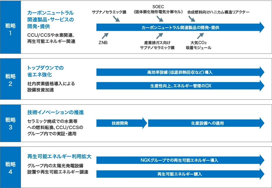 カーボンニュートラル戦略ロードマップを説明した図です。2050年の目標をグループ全体のCO₂排出ネットゼロとしています。