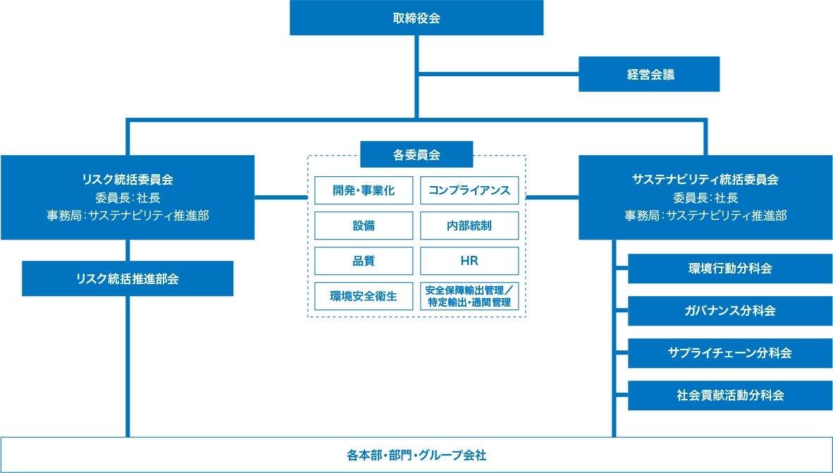 サステナビリティ推進体制図です。サステナビリティ統括委員会が中心となり各委員会と連携し取り組んでいます。サステナビリティ統括委員会の活動内容は取締役会に報告されます。