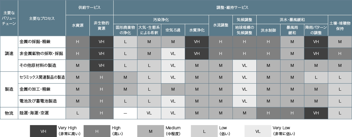 バリューチェーンにおける自然への依存やインパクトの評価結果を図示しています。バリューチェーン内の調達、製造、物流という主要なバリューチェーンごとに事業の依存・インパクトを算出し全体像を示しています。