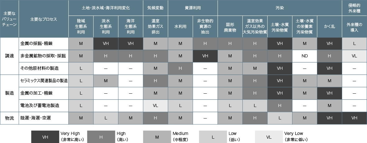 バリューチェーンにおける自然への依存やインパクトの評価結果を図示しています。バリューチェーン内の調達、製造、物流という主要なバリューチェーンごとに事業の依存・インパクトを算出し全体像を示しています。