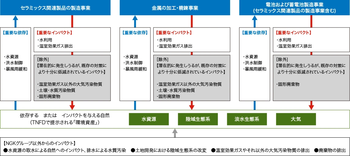 NGKグループの製造段階における事業ごとの重要な依存、重要なインパクトと、関連する自然に対するNGKグループ以外からのインパクトの関係を整理した図です。