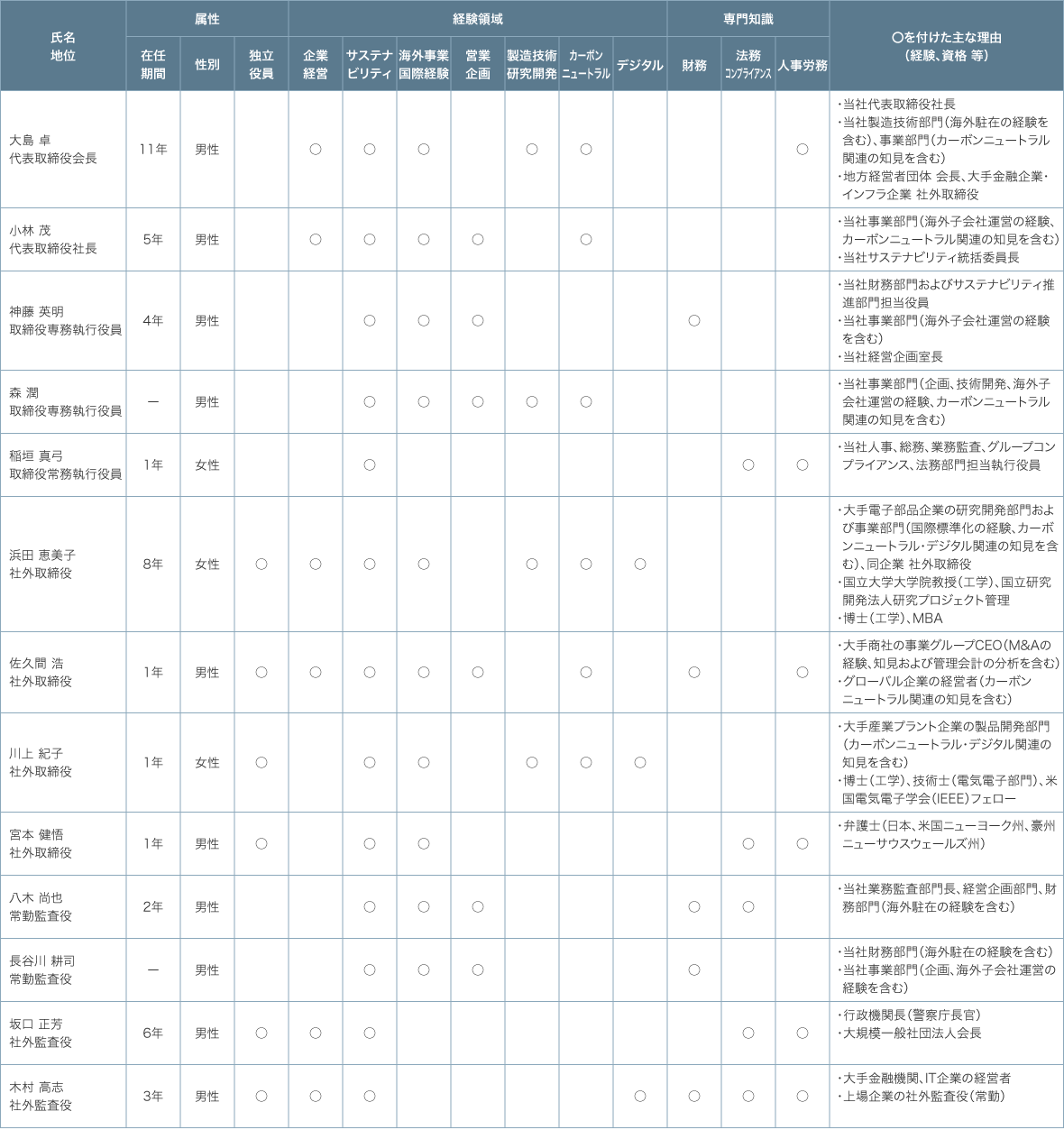 取締役・監査役のスキルマトリックスと項目選定理由の一覧表です。在任年数、性別といった属性とともに、各人の経験領域、専門知識を示しています。
