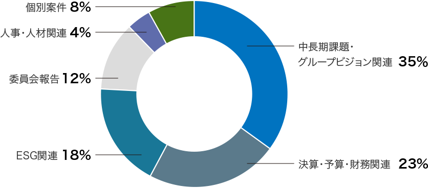 2024年度の取締役会におけるカテゴリー別の主要議題と時間配分を表しています。中長期課題・グループビジョン関連について35%、決算・予算・財務関連について23%となりました。