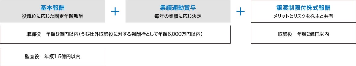 取締役（社外取締役を除く）および執行役員の報酬の構成は、役職位に応じた年額固定の基本報酬、単年度の業績に応じて変動する業績連動賞与、当社の株価への感度をより引き上げて株価上昇によるメリットのみならずその下落によるリスクをも株主と共有し、適正な会社経営を通じた中長期的な企業価値向上への意欲などを高めるための株式関連報酬の3つの部分で構成されています。